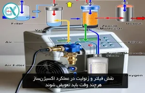 نقش فیلتر و زئولیت در عملکرد اکسیژن‌ساز؛ هرچند وقت باید تعویض شوند